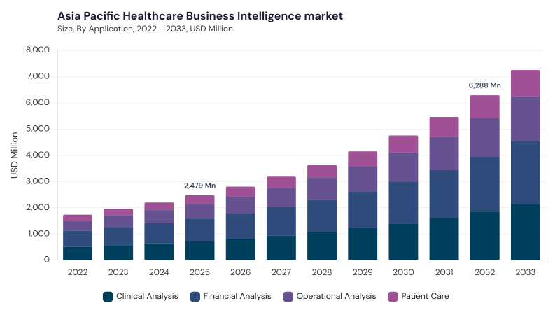 Asia Pacific Healthcare Business Intelligence Market segment size and growth forecast Asia Pacific Healthcare Business Intelligence Market segment size and growth forecast