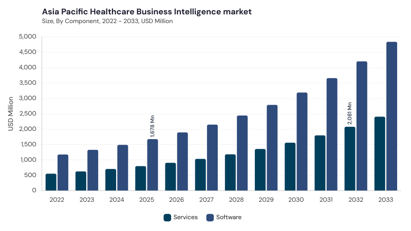 Asia Pacific Healthcare Business Intelligence Market size and growth forecast (2022-2033) Asia Pacific Healthcare Business Intelligence Market size and growth forecast (2022-2033)