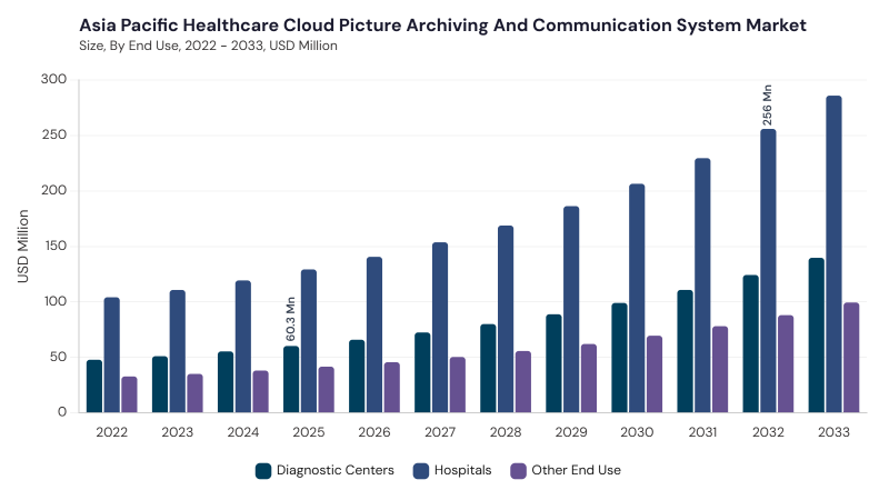 Asia Pacific Healthcare Cloud Picture Archiving and Communication System Market segment size and growth forecast Asia Pacific Healthcare Cloud Picture Archiving and Communication System Market segment size and growth forecast
