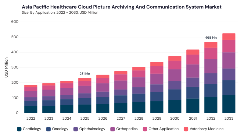Asia Pacific Healthcare Cloud Picture Archiving and Communication System Market size and growth forecast (2022-2033) Asia Pacific Healthcare Cloud Picture Archiving and Communication System Market size and growth forecast (2022-2033)