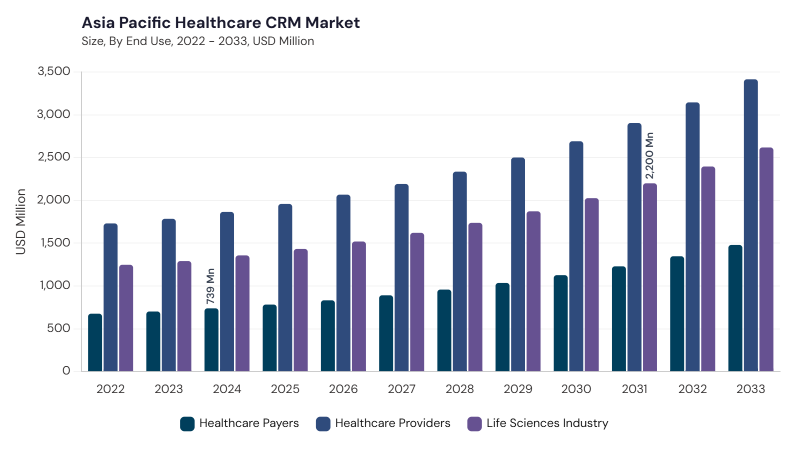 Asia Pacific Healthcare CRM Market segment size and growth forecast Asia Pacific Healthcare CRM Market segment size and growth forecast