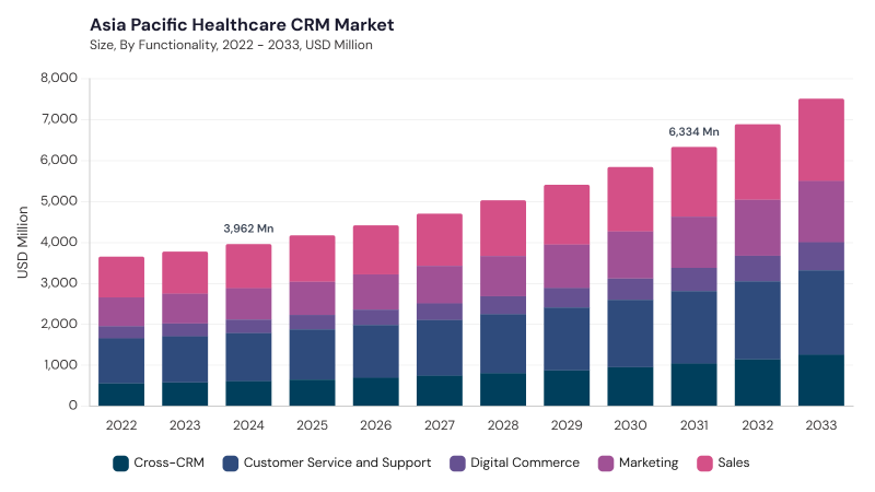 Asia Pacific Healthcare CRM Market size and growth forecast (2022-2033) Asia Pacific Healthcare CRM Market size and growth forecast (2022-2033)