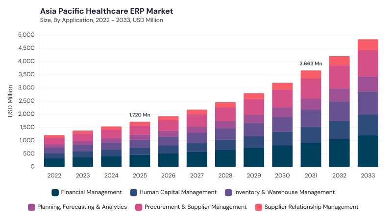 Asia Pacific Healthcare ERP Market segment size and growth forecast