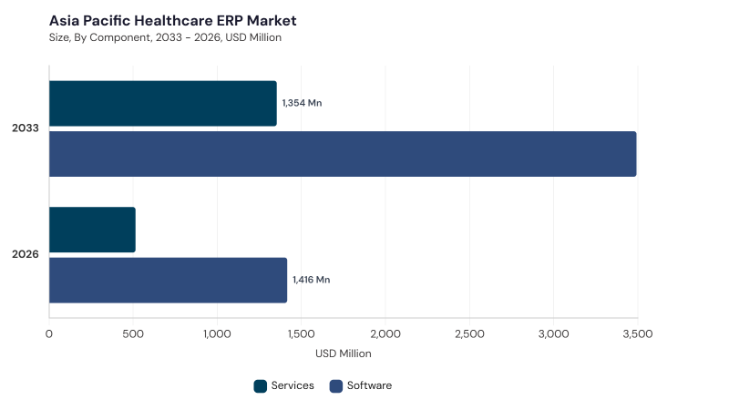 Asia Pacific Healthcare ERP Market size and growth forecast (2022-2033)