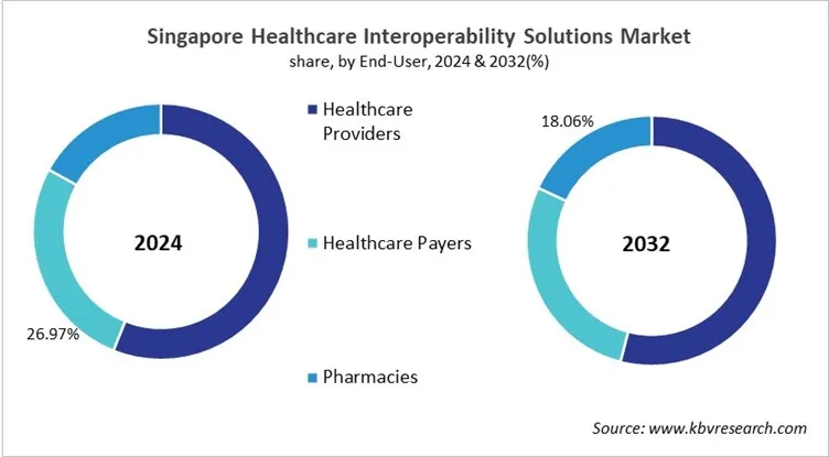Country Healthcare Interoperability Solutions Market Size by Segmentation