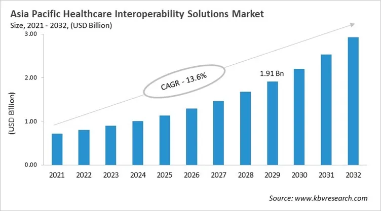 Asia Pacific Healthcare Interoperability Solutions Market Size, 2021 - 2032