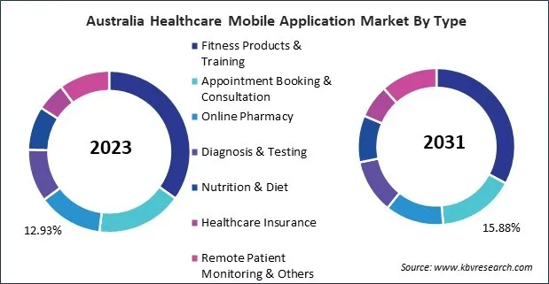 Asia Pacific Healthcare Mobile Application Market 