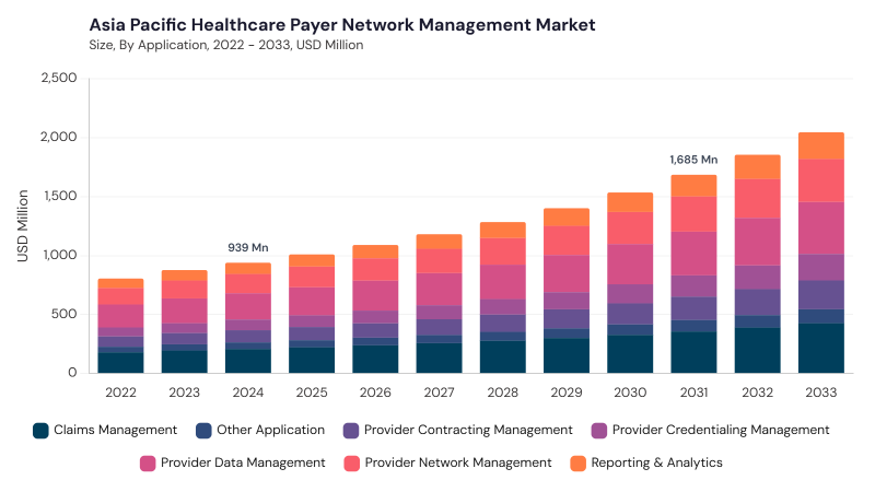 Asia Pacific Healthcare Payer Network Management Market segment size and growth forecast Asia Pacific Healthcare Payer Network Management Market segment size and growth forecast