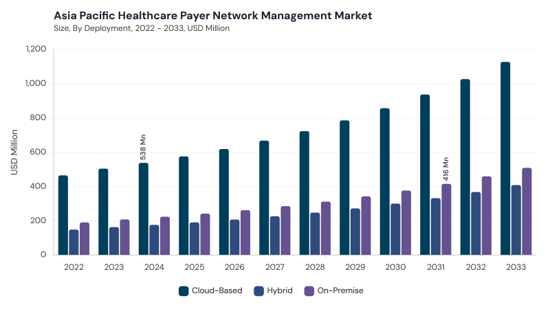 Asia Pacific Healthcare Payer Network Management Market size and growth forecast (2022-2033) Asia Pacific Healthcare Payer Network Management Market size and growth forecast (2022-2033)