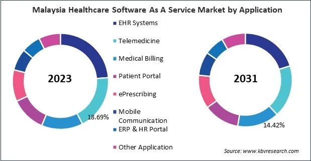 Asia Pacific Healthcare Software As A Service Market 