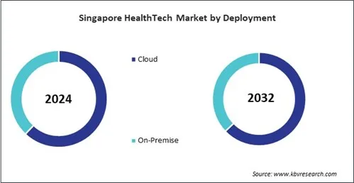 Asia Pacific HealthTech Market