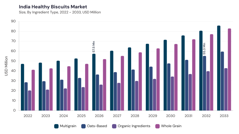 Asia Pacific Healthy Biscuits Market segment size and growth forecast Asia Pacific Healthy Biscuits Market segment size and growth forecast