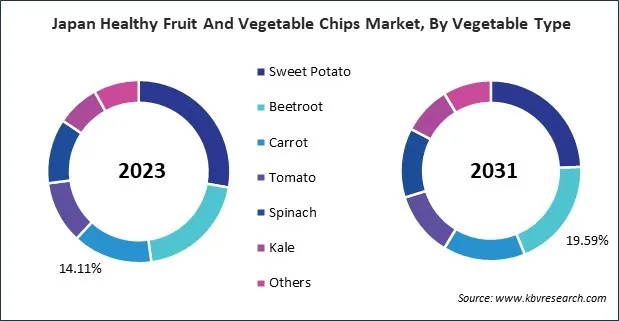Asia Pacific Healthy Fruit and Vegetable Chips Market Asia Pacific Healthy Fruit and Vegetable Chips Market