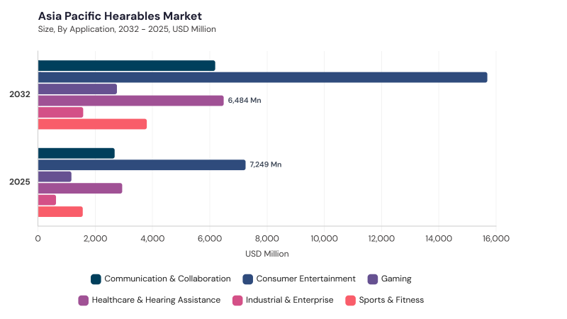 Asia Pacific Hearables Market segment size and growth forecast Asia Pacific Hearables Market segment size and growth forecast