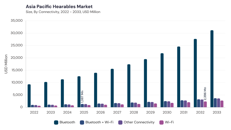 Asia Pacific Hearables Market size and growth forecast (2022-2033) Asia Pacific Hearables Market size and growth forecast (2022-2033)