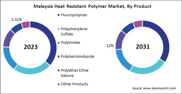 Asia Pacific Heat Resistant Polymer Market Asia Pacific Heat Resistant Polymer Market