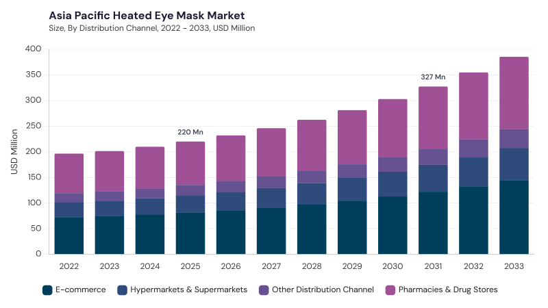 Asia Pacific Heated Eye Mask Market segment size and growth forecast Asia Pacific Heated Eye Mask Market segment size and growth forecast