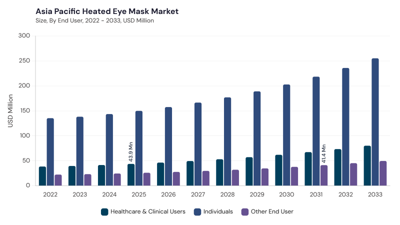 Asia Pacific Heated Eye Mask Market size and growth forecast (2022-2033) Asia Pacific Heated Eye Mask Market size and growth forecast (2022-2033)