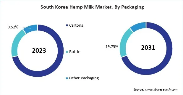 Asia Pacific Hemp Milk Market Asia Pacific Hemp Milk Market