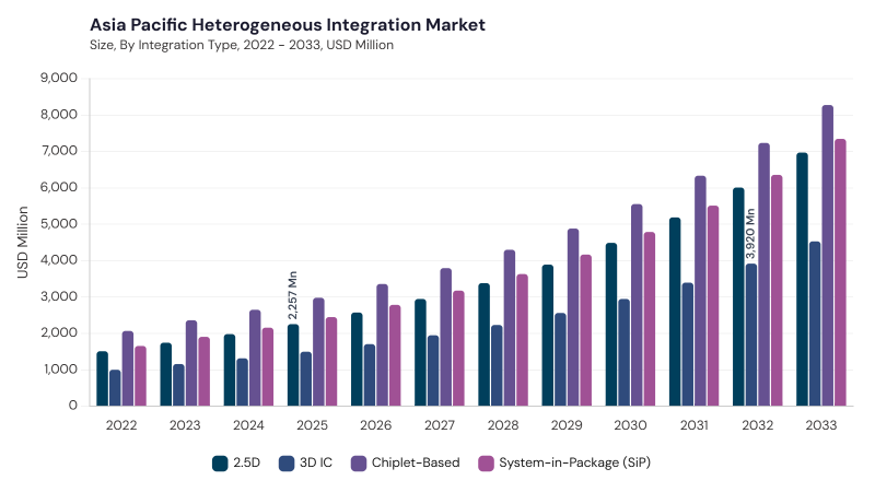 Asia Pacific Heterogeneous Integration Market segment size and growth forecast