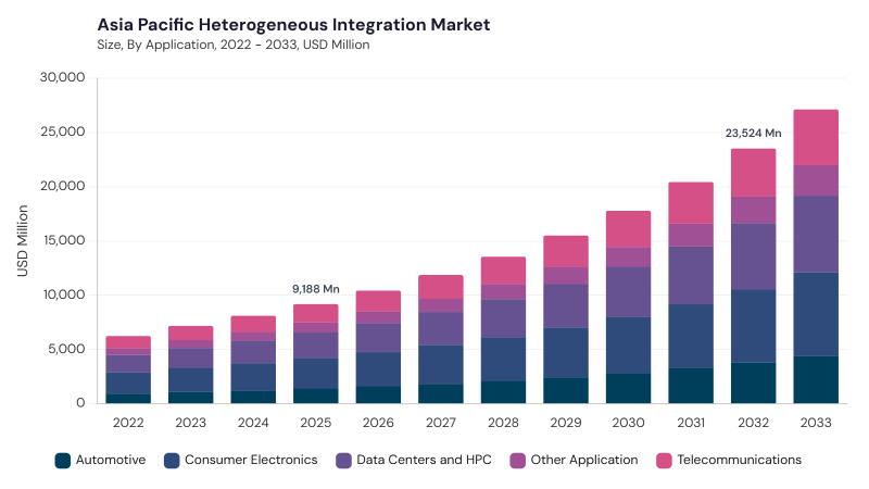Asia Pacific Heterogeneous Integration Market size and growth forecast (2022-2033)