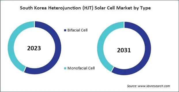Asia Pacific Heterojunction (HJT) Solar Cell Market