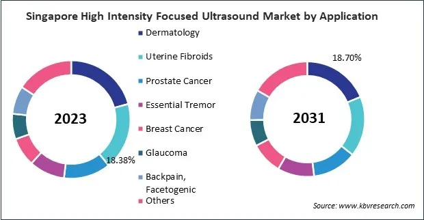 Asia Pacific High Intensity Focused Ultrasound Market Asia Pacific High Intensity Focused Ultrasound Market