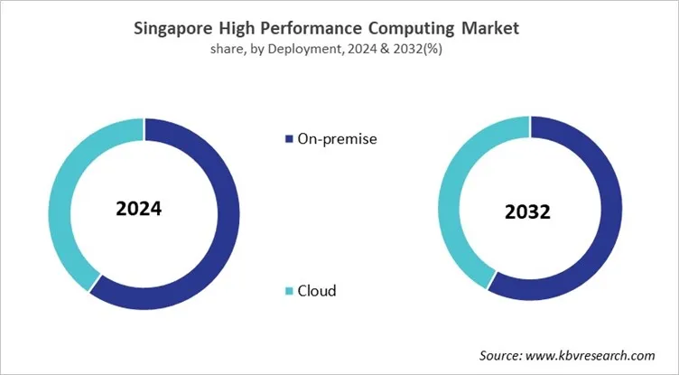 Country High Performance Computing Market Size by Segmentation