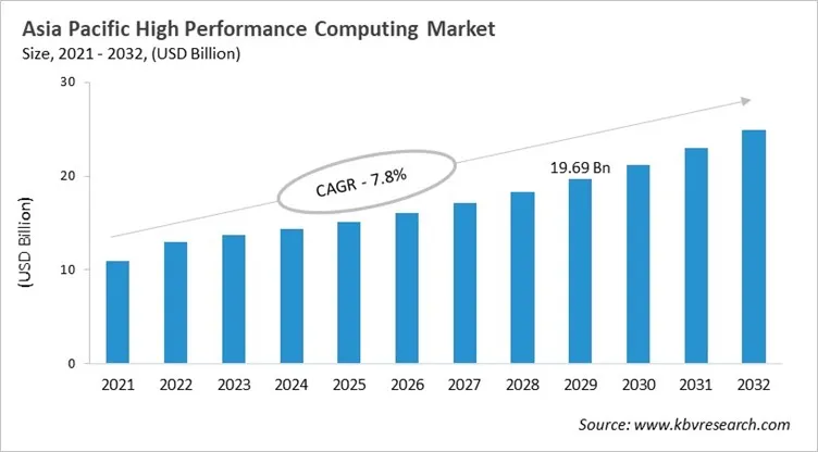 Asia Pacific High Performance Computing Market Size, 2021 - 2032