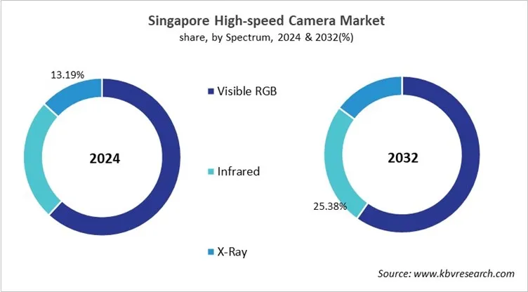 Country High-speed Camera Market Size by Segmentation