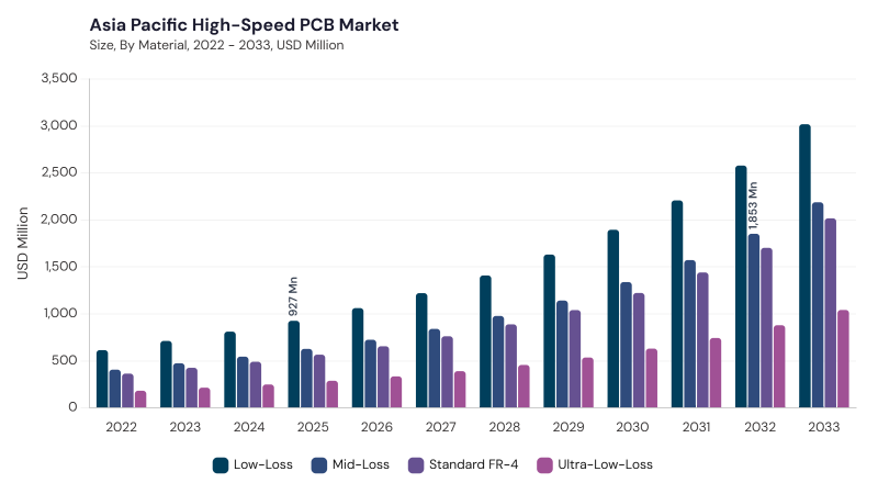 Asia Pacific High-Speed PCB Market segment size and growth forecast