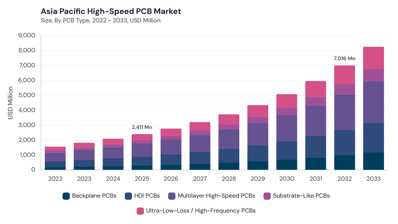 Asia Pacific High-Speed PCB Market size and growth forecast (2022-2033)