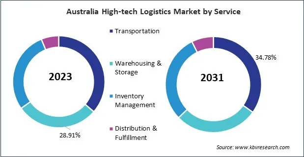 Asia Pacific High-tech Logistics Market Asia Pacific High-tech Logistics Market