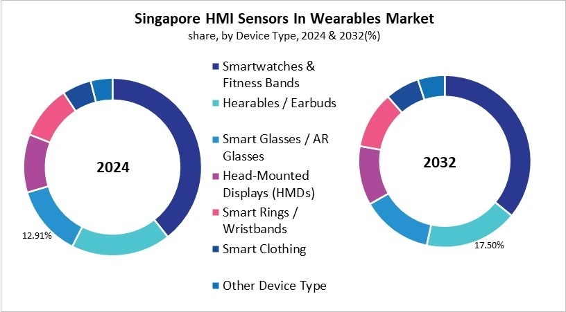 Asia Pacific HMI Sensors In Wearables Market Size by Segmentation Specific with Country