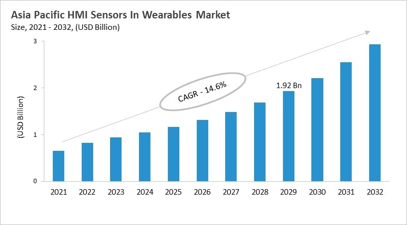 Asia Pacific HMI Sensors In Wearables Market Size, 2021 - 2032