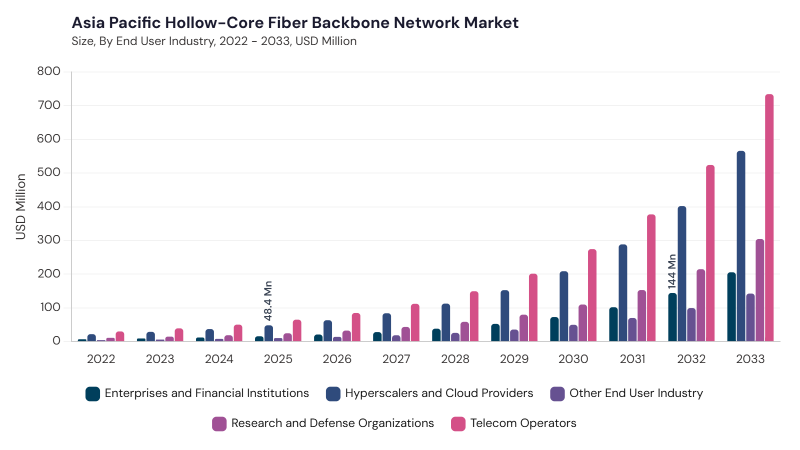Asia Pacific Hollow-Core Fiber Backbone Network Market segment size and growth forecast Asia Pacific Hollow-Core Fiber Backbone Network Market segment size and growth forecast