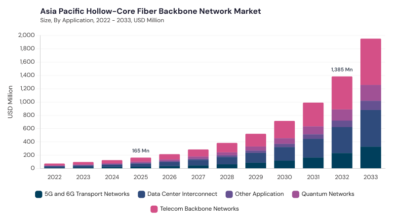 Asia Pacific Hollow-Core Fiber Backbone Network Market size and growth forecast (2022-2033) Asia Pacific Hollow-Core Fiber Backbone Network Market size and growth forecast (2022-2033)
