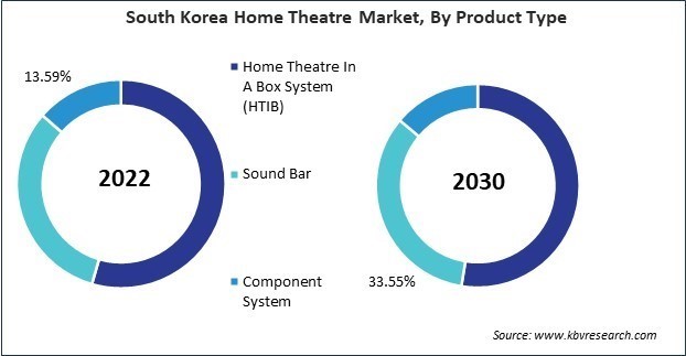 Asia Pacific Home Theatre Market