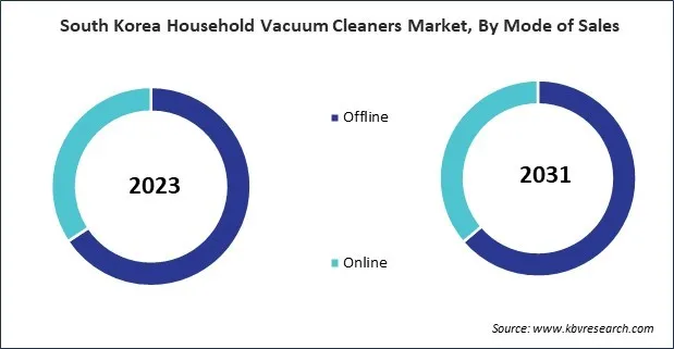 Asia Pacific Household Vacuum Cleaners Market Asia Pacific Household Vacuum Cleaners Market