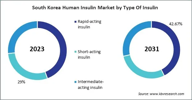 Asia Pacific Human Insulin Market Asia Pacific Human Insulin Market