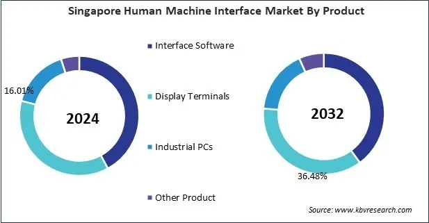Asia Pacific Human Machine Interface Market