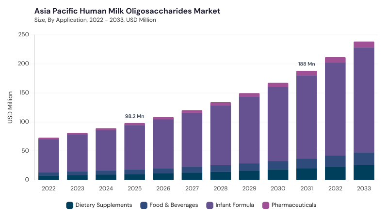 Asia Pacific Human Milk Oligosaccharides Market segment size and growth forecast Asia Pacific Human Milk Oligosaccharides Market segment size and growth forecast