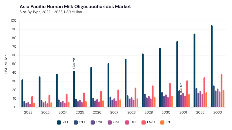 Asia Pacific Human Milk Oligosaccharides Market size and growth forecast (2022-2033) Asia Pacific Human Milk Oligosaccharides Market size and growth forecast (2022-2033)