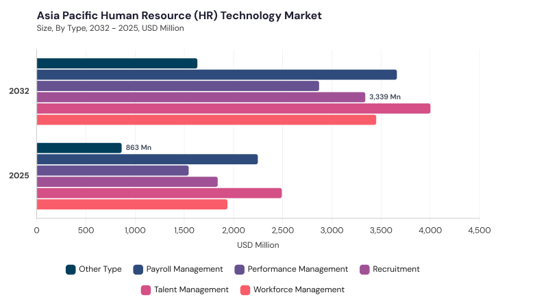 Asia Pacific Human Resource Technology Market segment size and growth forecast Asia Pacific Human Resource Technology Market segment size and growth forecast
