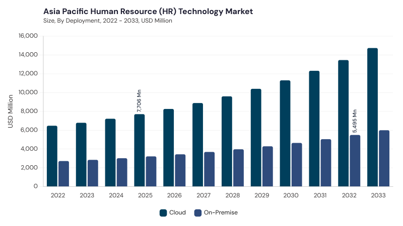 Asia Pacific Human Resource Technology Market size and growth forecast (2022-2033) Asia Pacific Human Resource Technology Market size and growth forecast (2022-2033)