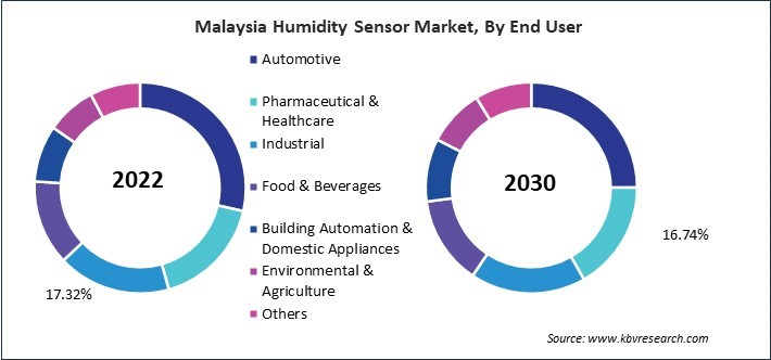 Asia Pacific Humidity Sensor Market