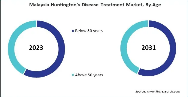 Asia Pacific Huntington's Disease Treatment Market Asia Pacific Huntington's Disease Treatment Market