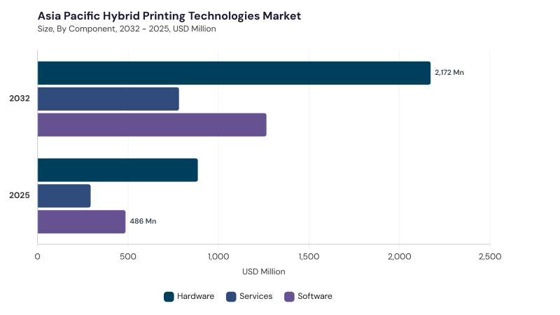Asia Pacific Hybrid Printing Technologies Market segment size and growth forecast