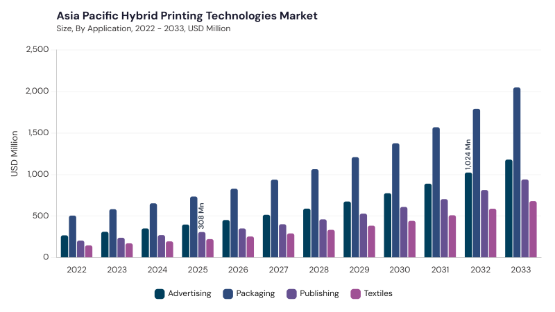 Asia Pacific Hybrid Printing Technologies Market size and growth forecast (2022-2033)