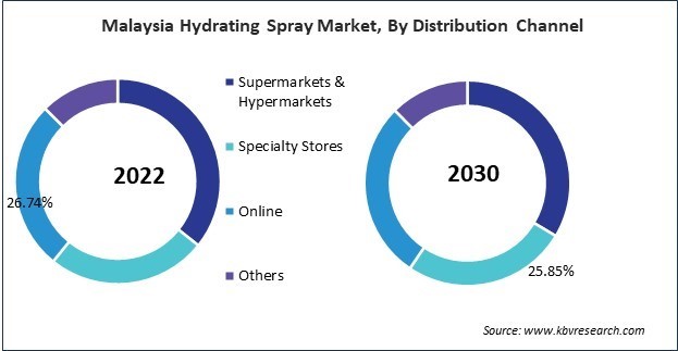 Asia Pacific Hydrating Spray Market